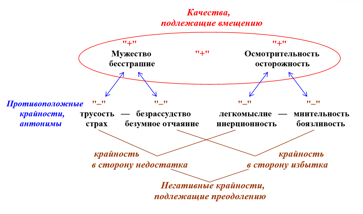 Духовные качества. Противоположные качества мужествественности. 24 Духовных качества мужество.