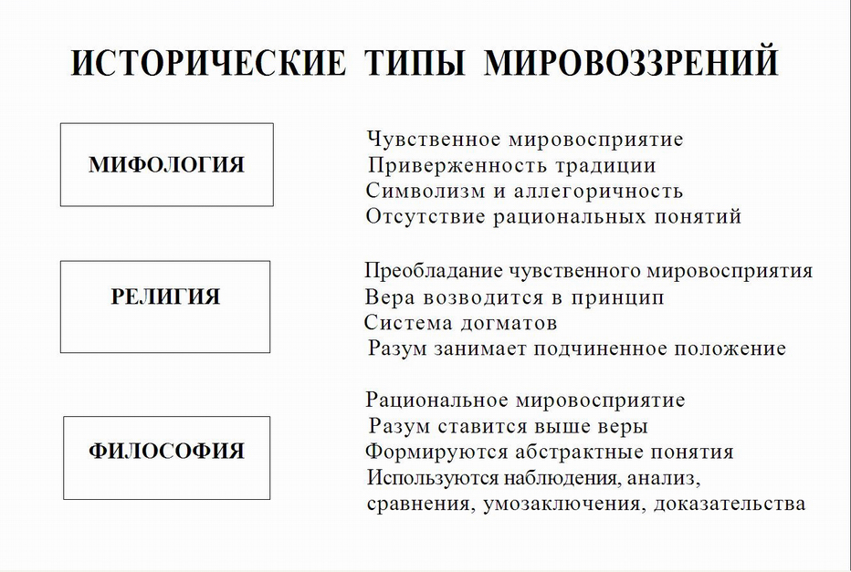 Исторические формы в философии. Основные черты исторических типов мировоззрения. Основные черты исторических типов мировоззрения в таблице. Исторические типы мировоззрения в философии. Тип мировоззрения основные черты.